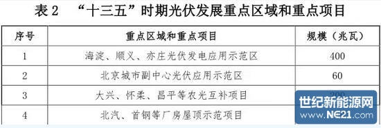 北京“十三五”新能源和可再生能源發展規劃出臺(圖1)